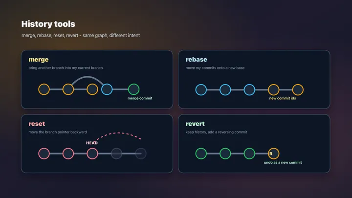 Git 알고 쓰기 (2) merge, rebase, reset, revert는 언제 써야 할까